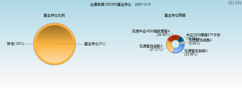 全通教育(300359)基金持仓图 全通教育(300359)基金持仓图