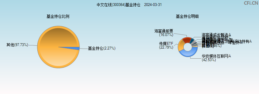 中文在线(300364)基金持仓图
