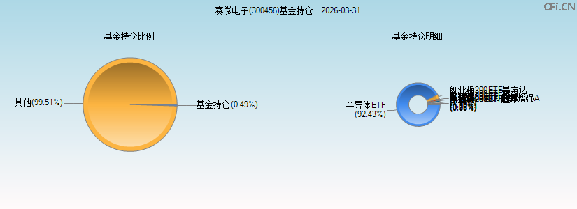 赛微电子(300456)基金持仓图 赛微电子(300456)基金持仓图