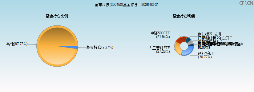 全志科技(300458)基金持仓图 全志科技(300458)基金持仓图