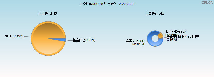中密控股(300470)基金持仓图 中密控股(300470)基金持仓图