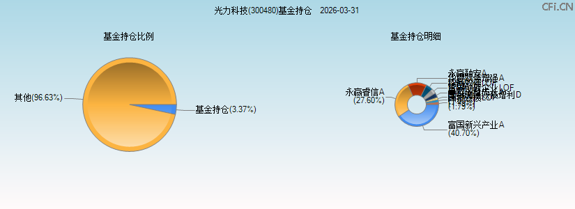 光力科技(300480)基金持仓图 光力科技(300480)基金持仓图