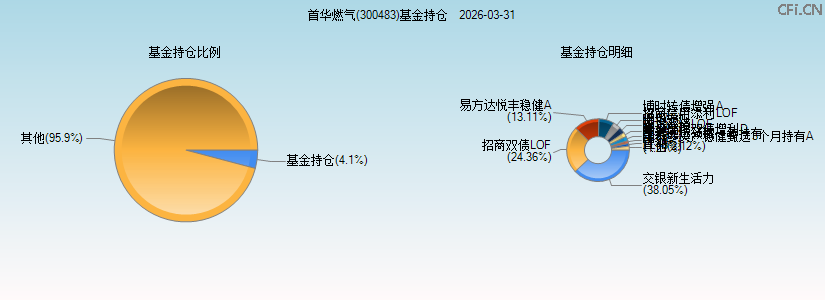 首华燃气(300483)基金持仓图 首华燃气(300483)基金持仓图