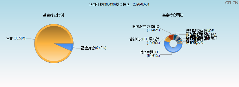 华自科技(300490)基金持仓图 华自科技(300490)基金持仓图