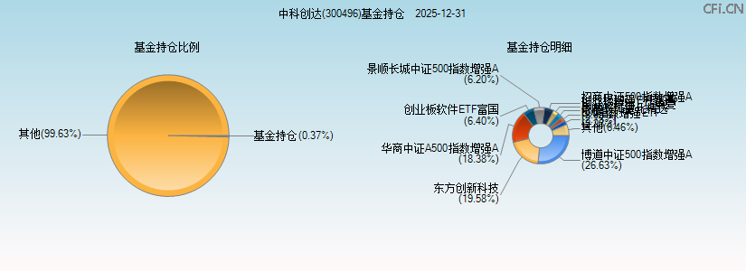中科创达(300496)基金持仓图 中科创达(300496)基金持仓图