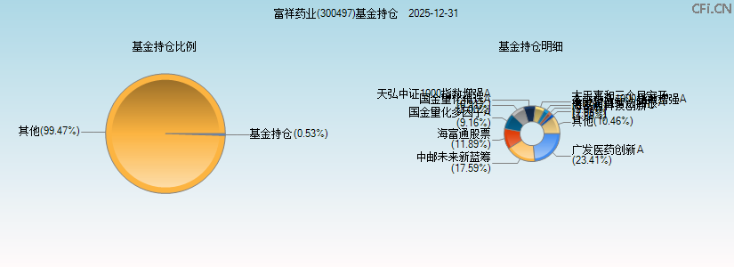 富祥药业(300497)基金持仓图 富祥药业(300497)基金持仓图