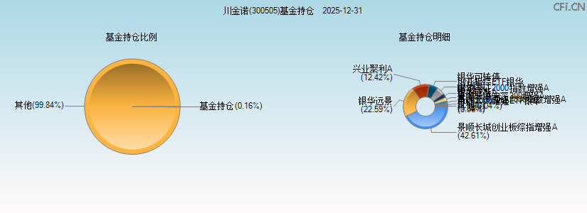 川金诺(300505)基金持仓图 川金诺(300505)基金持仓图
