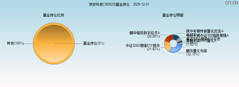 辰安科技(300523)基金持仓图 辰安科技(300523)基金持仓图