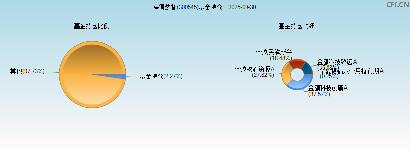 联得装备(300545)基金持仓图 联得装备(300545)基金持仓图