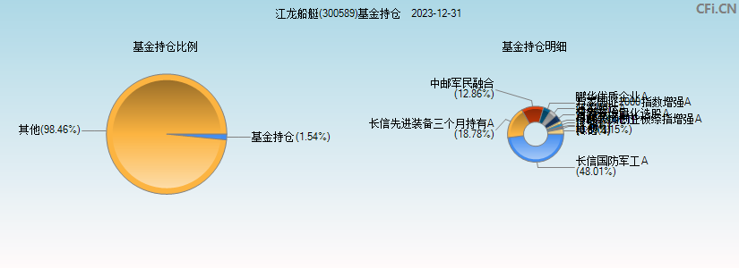 江龙船艇(300589)基金持仓图