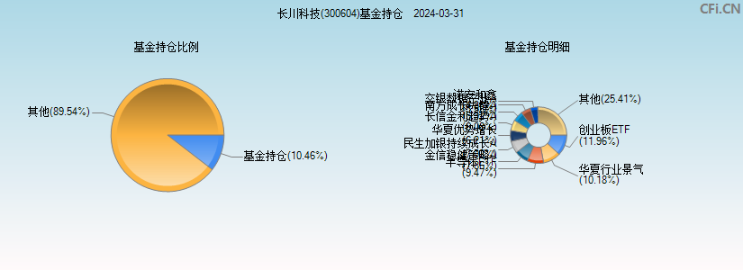 长川科技(300604)基金持仓图