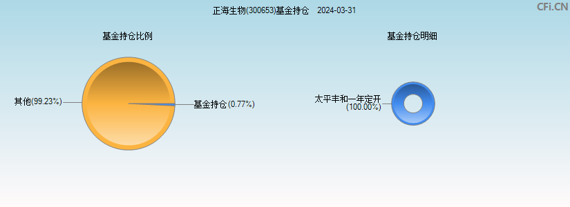 正海生物(300653)基金持仓图