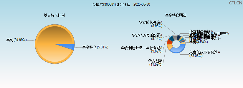 英搏尔(300681)基金持仓图 英搏尔(300681)基金持仓图
