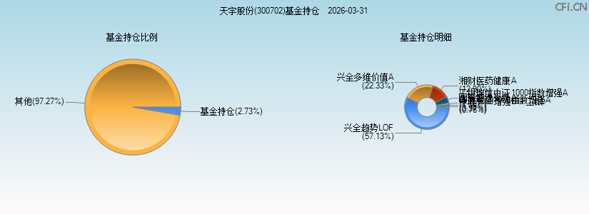天宇股份(300702)基金持仓图 天宇股份(300702)基金持仓图