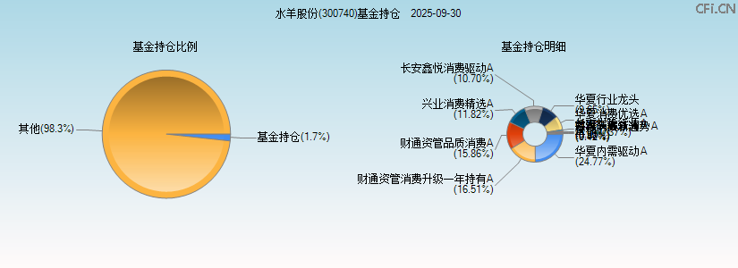 水羊股份(300740)基金持仓图 水羊股份(300740)基金持仓图