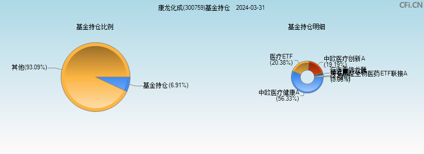 康龙化成(300759)基金持仓图