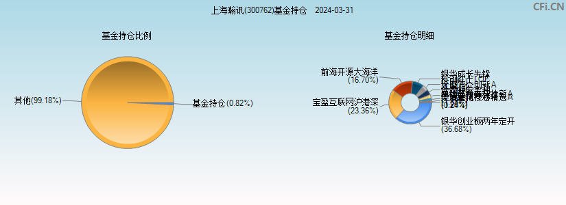 上海瀚讯(300762)基金持仓图