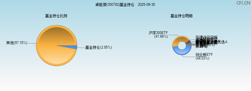 卓胜微(300782)基金持仓图 卓胜微(300782)基金持仓图