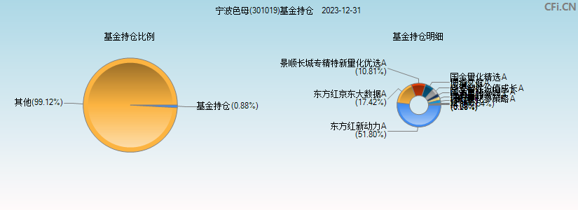 宁波色母(301019)基金持仓图