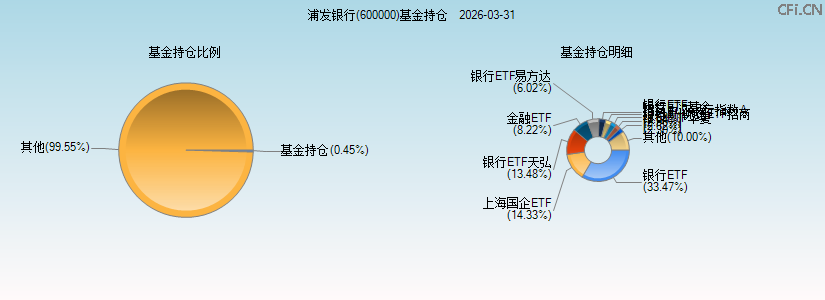 浦发银行(600000)基金持仓图 浦发银行(600000)基金持仓图