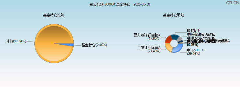 白云机场(600004)基金持仓图 白云机场(600004)基金持仓图