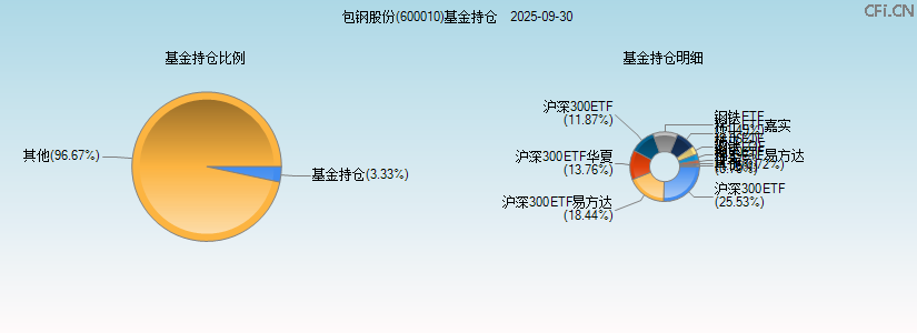 包钢股份(600010)基金持仓图 包钢股份(600010)基金持仓图