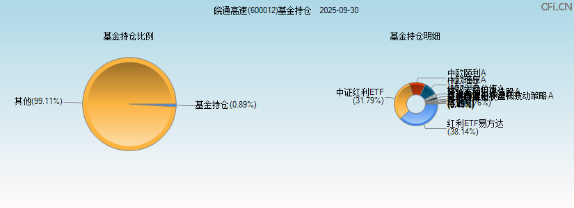 皖通高速(600012)基金持仓图 皖通高速(600012)基金持仓图