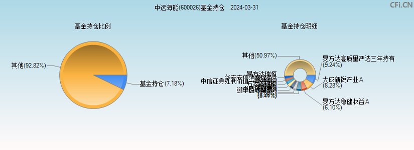 中远海能(600026)基金持仓图