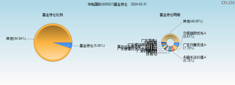 华电国际(600027)基金持仓图