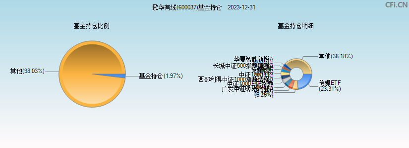 歌华有线(600037)基金持仓图
