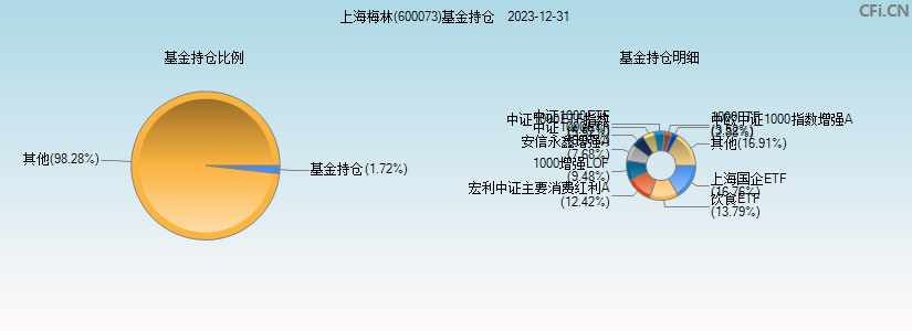 上海梅林(600073)基金持仓图