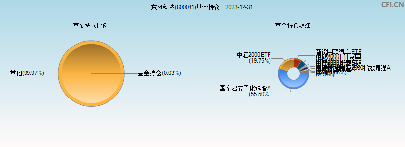 东风科技(600081)基金持仓图