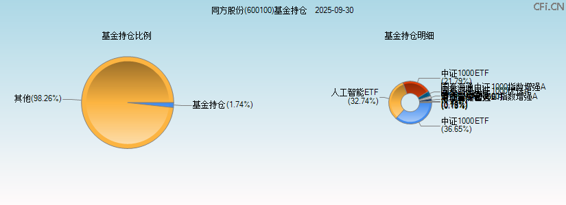 同方股份(600100)基金持仓图 同方股份(600100)基金持仓图