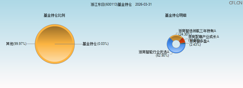 浙江东日(600113)基金持仓图 浙江东日(600113)基金持仓图