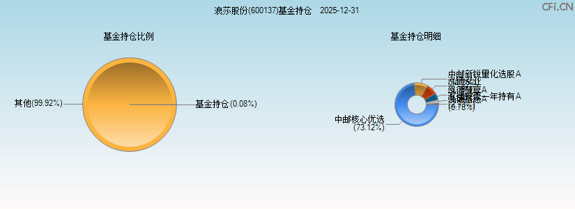 浪莎股份(600137)基金持仓图 浪莎股份(600137)基金持仓图