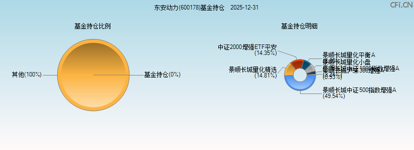 东安动力(600178)基金持仓图 东安动力(600178)基金持仓图
