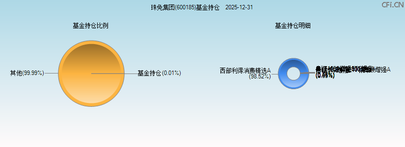 珠免集团(600185)基金持仓图 珠免集团(600185)基金持仓图