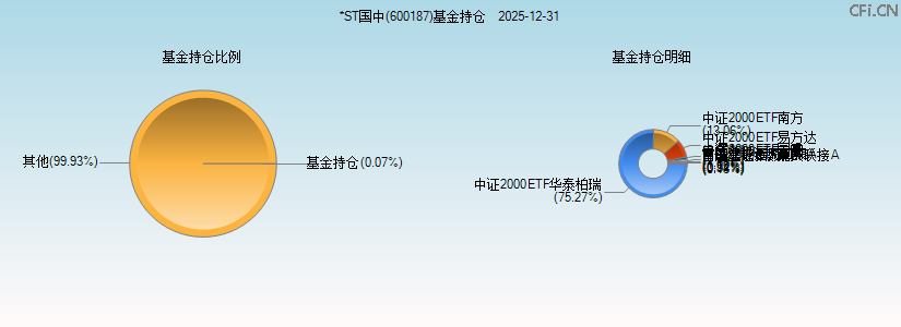 *ST国中(600187)基金持仓图 *ST国中(600187)基金持仓图