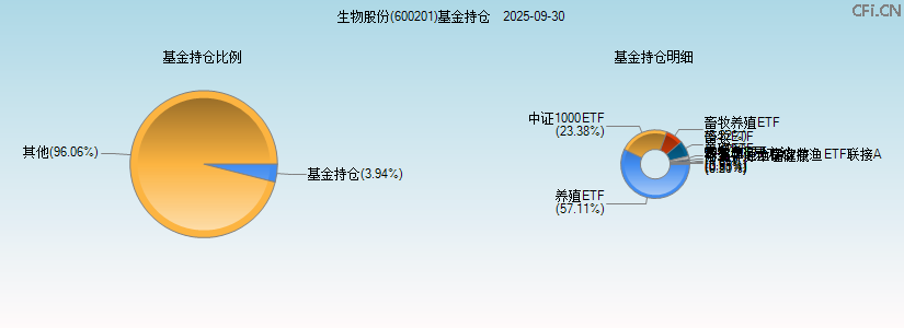 生物股份(600201)基金持仓图 生物股份(600201)基金持仓图