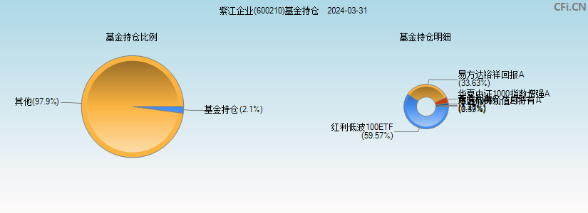 紫江企业(600210)基金持仓图