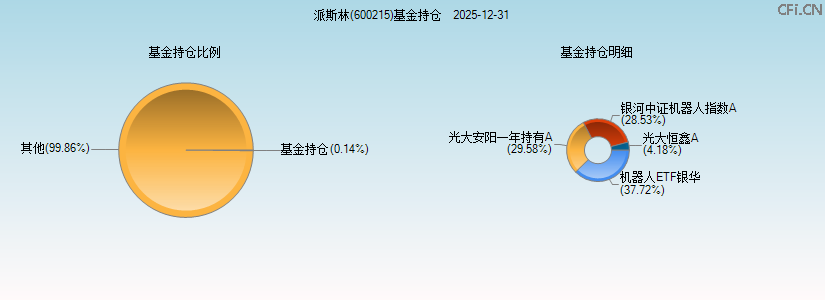 派斯林(600215)基金持仓图 派斯林(600215)基金持仓图