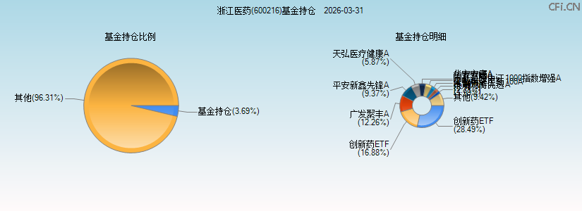 浙江医药(600216)基金持仓图 浙江医药(600216)基金持仓图