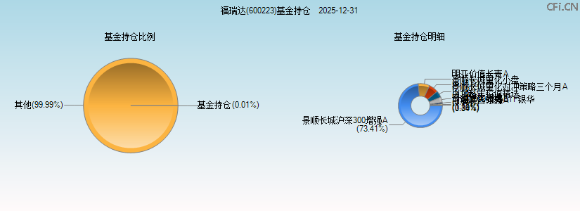 福瑞达(600223)基金持仓图 福瑞达(600223)基金持仓图