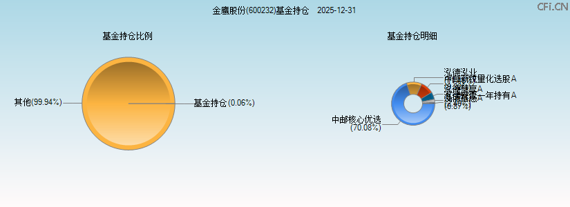 金鹰股份(600232)基金持仓图 金鹰股份(600232)基金持仓图