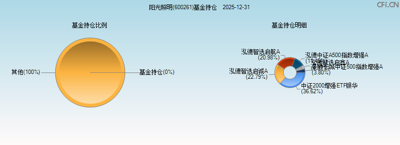 阳光照明(600261)基金持仓图 阳光照明(600261)基金持仓图