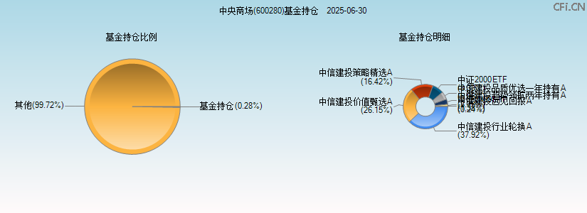 中央商场(600280)基金持仓图 中央商场(600280)基金持仓图
