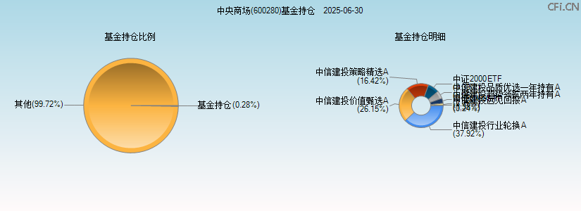 中央商场(600280)基金持仓图