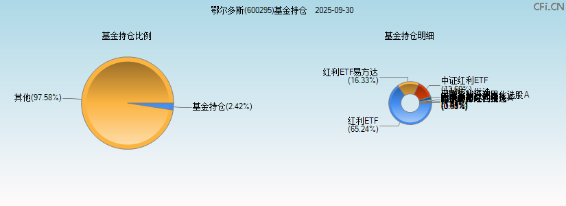 鄂尔多斯(600295)基金持仓图 鄂尔多斯(600295)基金持仓图