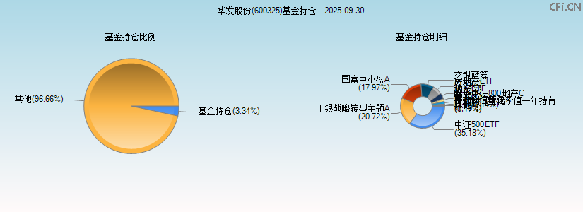 华发股份(600325)基金持仓图 华发股份(600325)基金持仓图