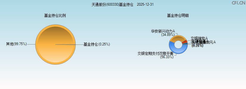 天通股份(600330)基金持仓图 天通股份(600330)基金持仓图